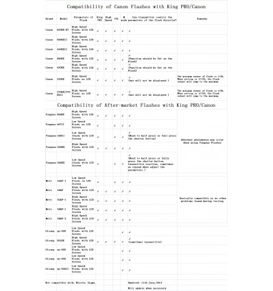 Pixel King PRO Wireless TTL FlashTrigger Canon m High Speed Sync 1/8000 second 8