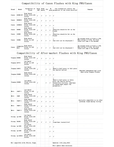 Pixel King PRO Wireless TTL FlashTrigger Canon m High Speed Sync 1/8000 second 8