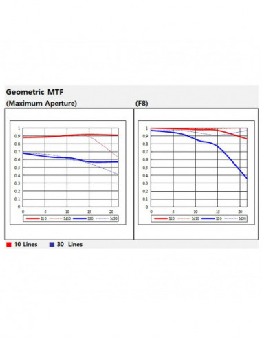 Samyang MF 85mm F1,4 MK2 MFT